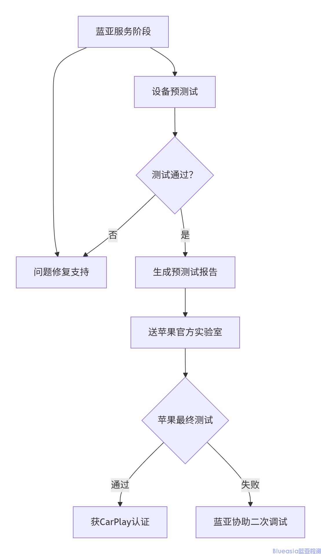 CarPlay認(rèn)證實驗室_藍(lán)亞(圖1)
