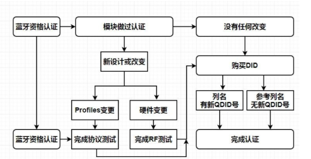 藍(lán)牙耳機(jī)BQB認(rèn)證怎么辦理？費(fèi)用是多少呢？？(圖1)