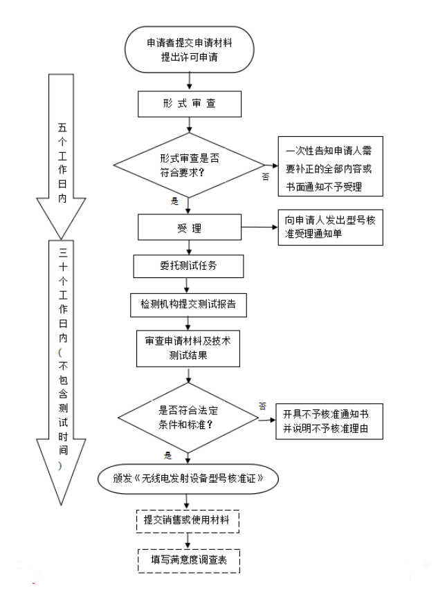 藍牙產(chǎn)品必須要做SRRC認證嗎？怎么辦理SRRC認證？(圖1)