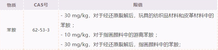 歐盟已修訂玩具安全指令，以限制對某些玩具的苯胺限制。(圖1)