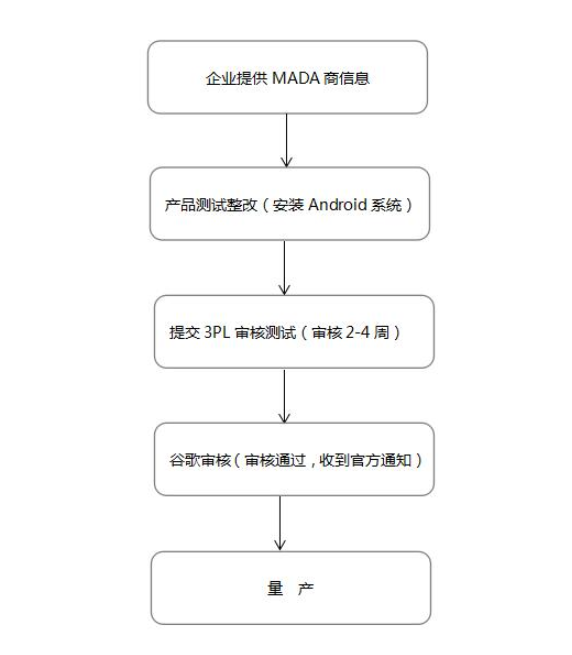 谷歌GMS認證，CNAS實驗室(圖2)