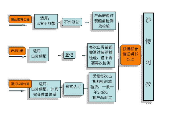  沙特SASO認(rèn)證怎么做，費(fèi)用是多少(圖2)