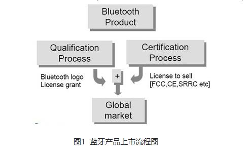 解讀藍牙認證(BQB)-技術(shù)知識?(圖2)