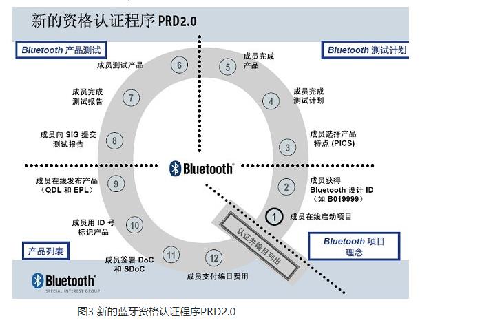 解讀藍牙認證(BQB)-技術(shù)知識?(圖4)
