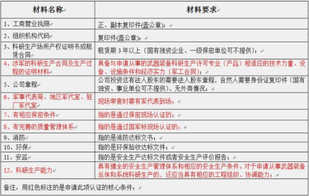 武器裝備科研生產(chǎn)許可證認(rèn)證的必要性。(圖2)